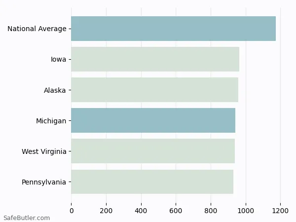 A bar chart comparing Homeowner insurance in Michigan