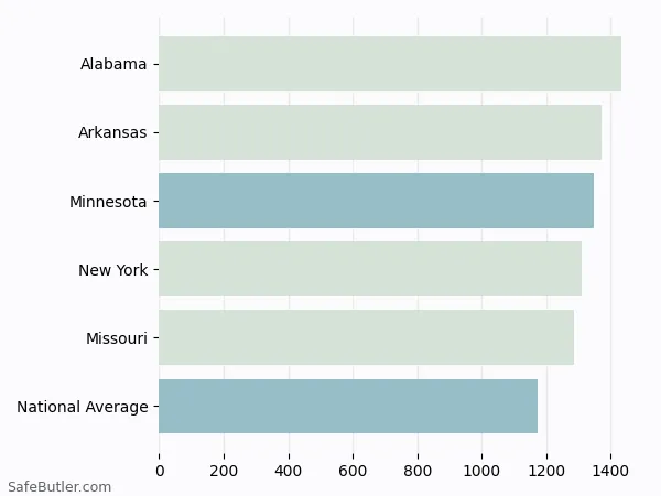 A bar chart comparing Homeowner insurance in Minnesota