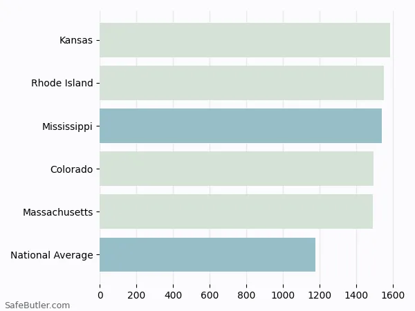 A bar chart comparing Homeowner insurance in Mississippi