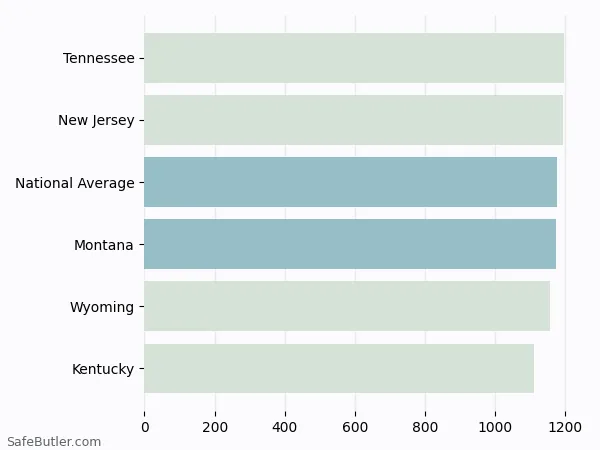 A bar chart comparing Homeowner insurance in Montana