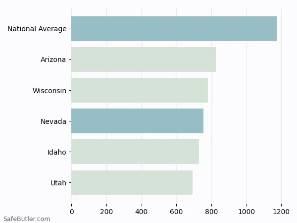 A bar chart comparing Homeowner insurance in Nevada