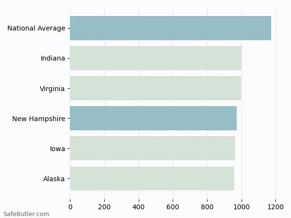 A bar chart comparing Homeowner insurance in New Hampshire