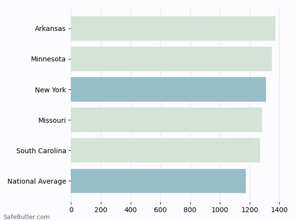 A bar chart comparing Homeowner insurance in New York