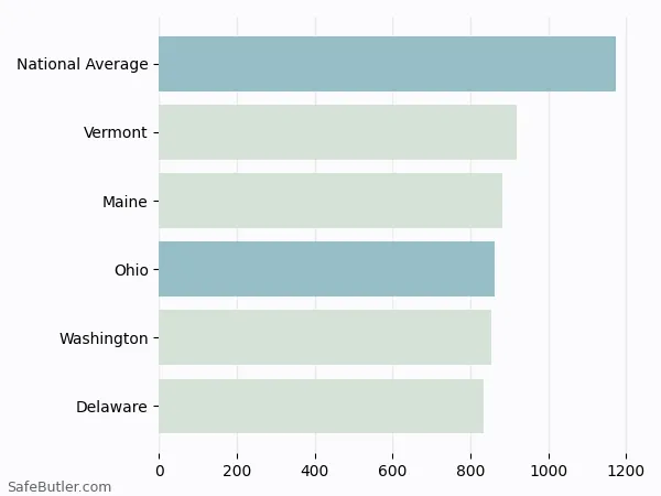 A bar chart comparing Homeowner insurance in Ohio A bar chart comparing Homeowner insurance in Ohio