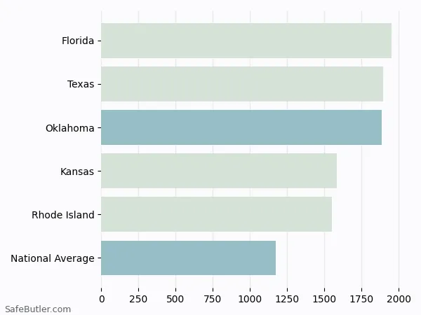 A bar chart comparing Homeowner insurance in Oklahoma