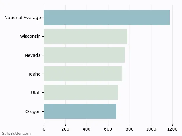 A bar chart comparing Homeowner insurance in Oregon