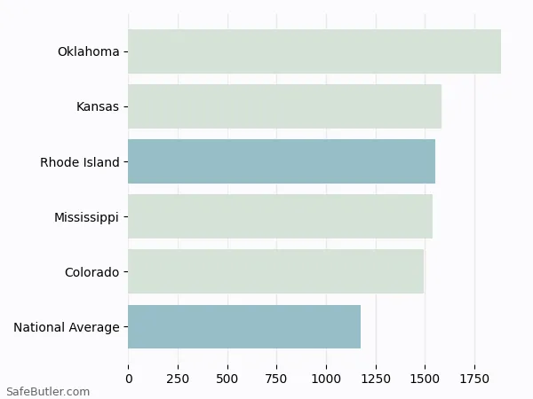 A bar chart comparing Homeowner insurance in Rhode Island