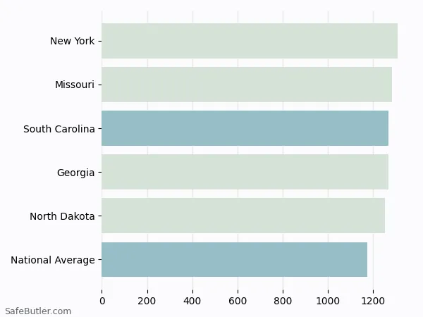 A bar chart comparing Homeowner insurance in South Carolina