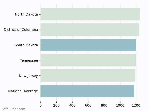 A bar chart comparing Homeowner insurance in South Dakota