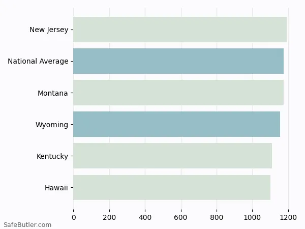 A bar chart comparing Homeowner insurance in Wyoming