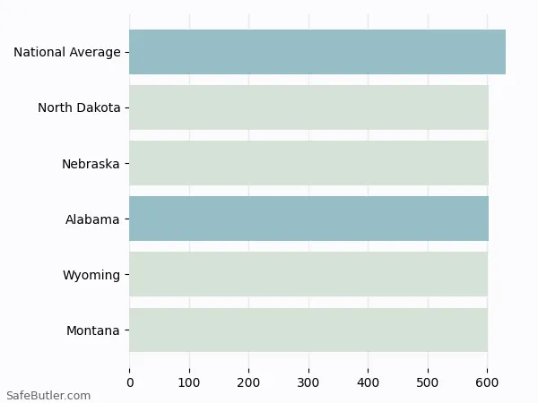 A bar chart comparing Life insurance in Alabama