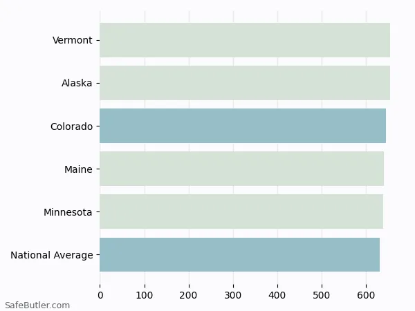 A bar chart comparing Life insurance in Colorado