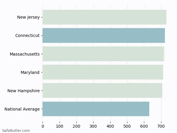 A bar chart comparing Life insurance in Connecticut