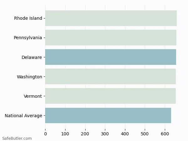 A bar chart comparing Life insurance in Delaware