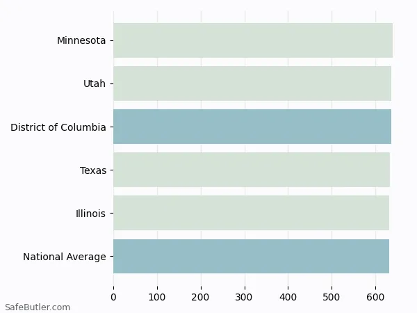 A bar chart comparing Life insurance in District of Columbia