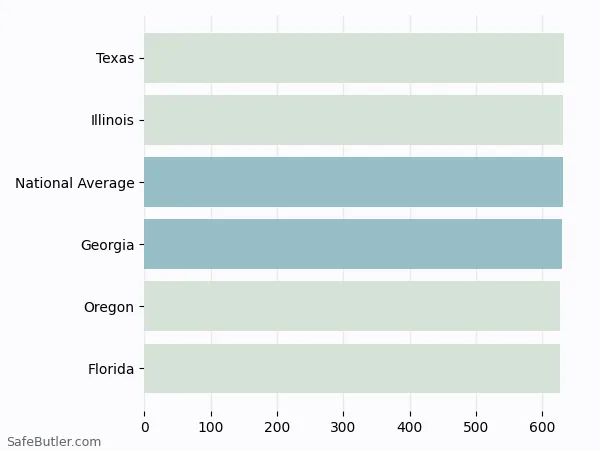 A bar chart comparing Life insurance in Georgia