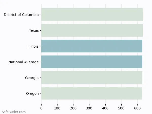 A bar chart comparing Life insurance in Illinois