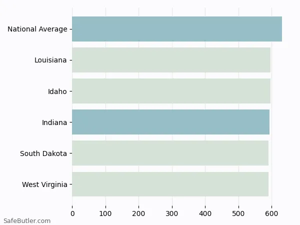 A bar chart comparing Life insurance in Indiana