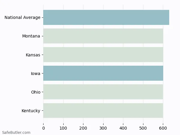 A bar chart comparing Life insurance in Iowa
