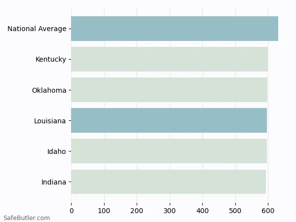 A bar chart comparing Life insurance in Louisiana