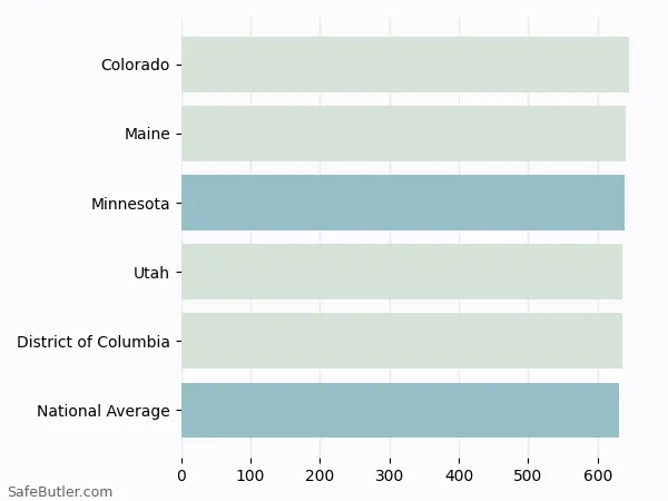 A bar chart comparing Life insurance in Minnesota