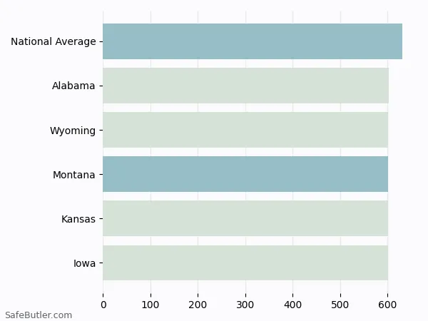 A bar chart comparing Life insurance in Montana