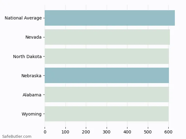 A bar chart comparing Life insurance in Nebraska