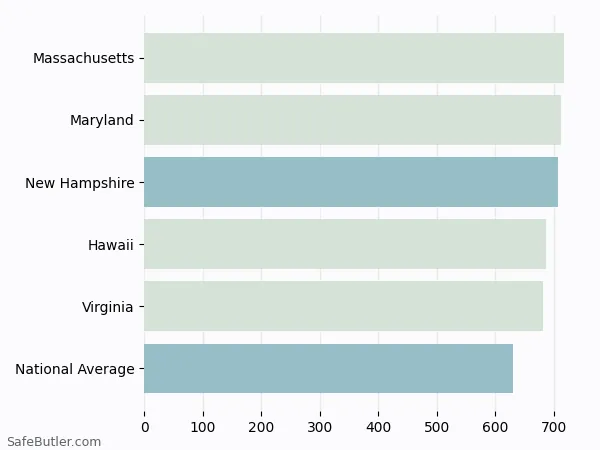 A bar chart comparing Life insurance in New Hampshire