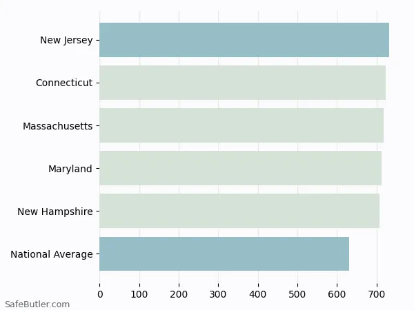 A bar chart comparing Life insurance in New Jersey