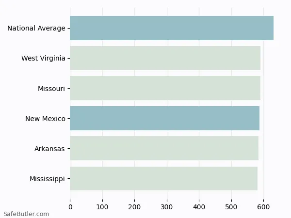 A bar chart comparing Life insurance in New Mexico