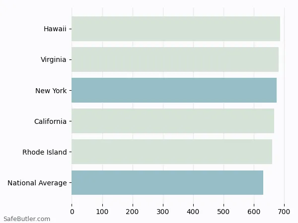 A bar chart comparing Life insurance in New York