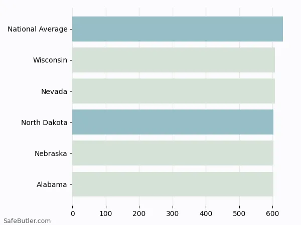 A bar chart comparing Life insurance in North Dakota