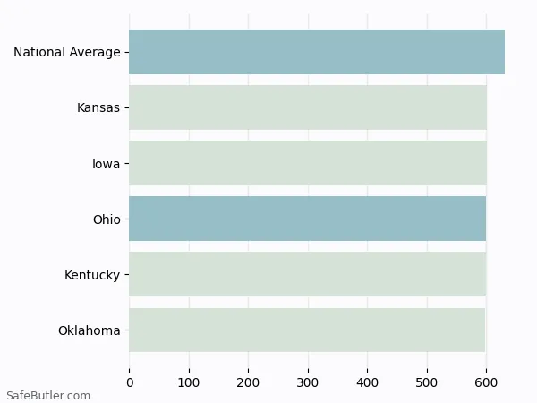 A bar chart comparing Life insurance in Ohio