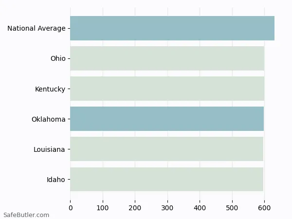 A bar chart comparing Life insurance in Oklahoma