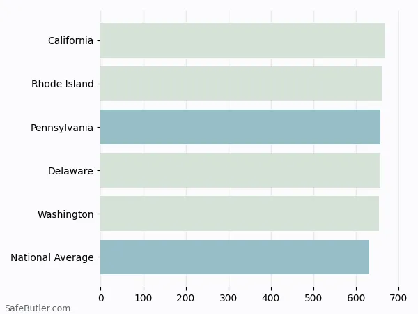 A bar chart comparing Life insurance in Pennsylvania