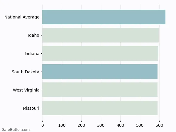 A bar chart comparing Life insurance in South Dakota