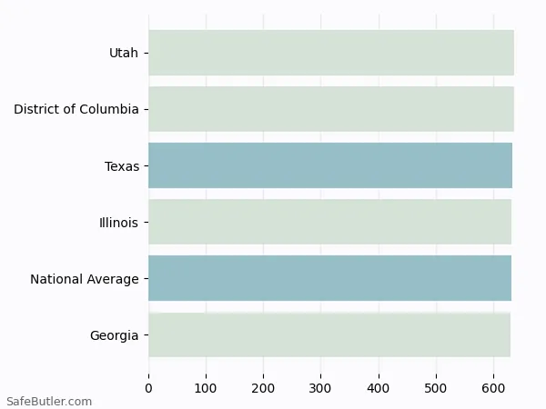 A bar chart comparing Life insurance in Texas