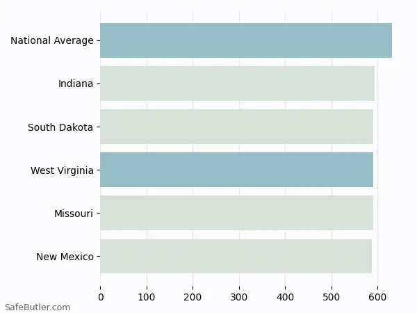 A bar chart comparing Life insurance in West Virginia