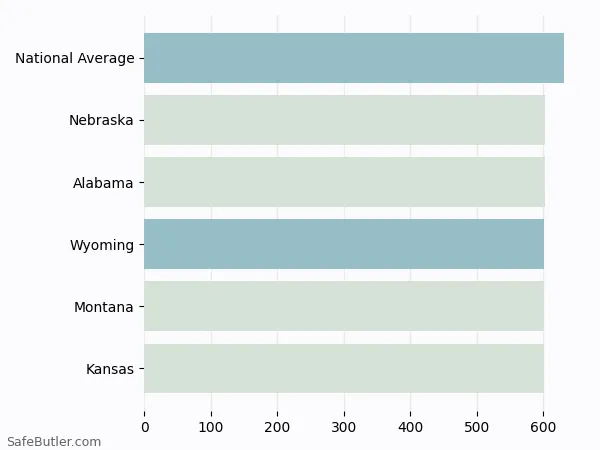 A bar chart comparing Life insurance in Wyoming