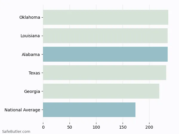 A bar chart comparing Renters insurance in Alabama