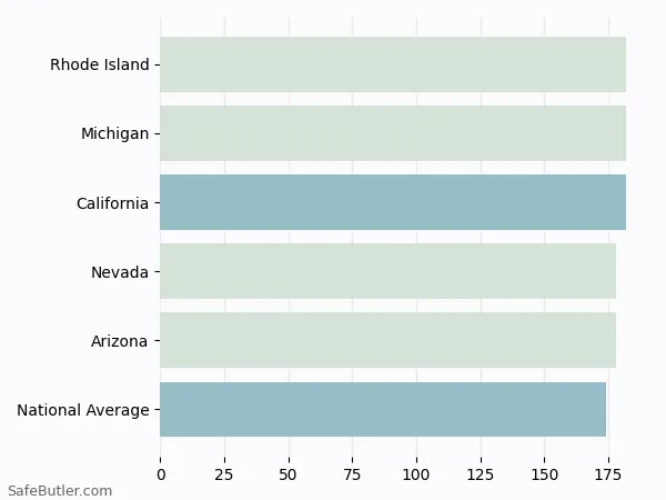 A bar chart comparing Renters insurance in California