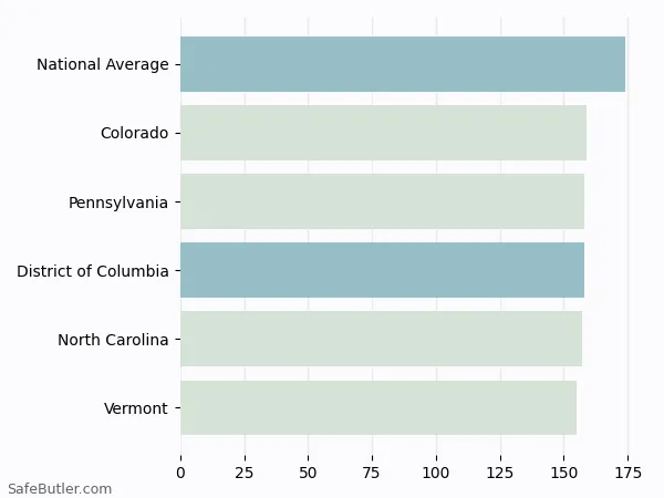 A bar chart comparing Renters insurance in District of Columbia