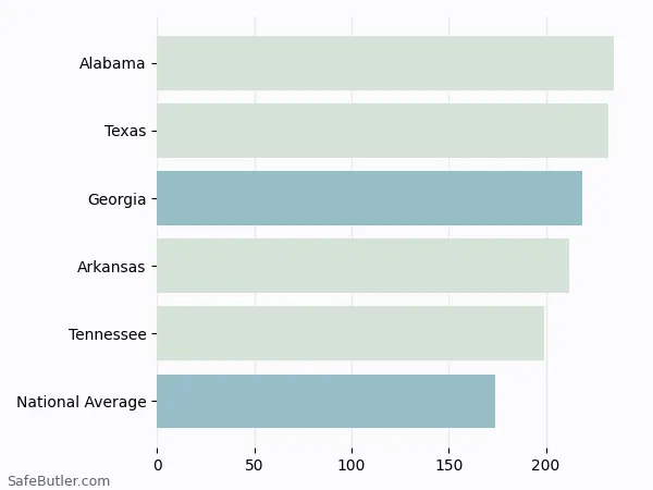 A bar chart comparing Renters insurance in Georgia