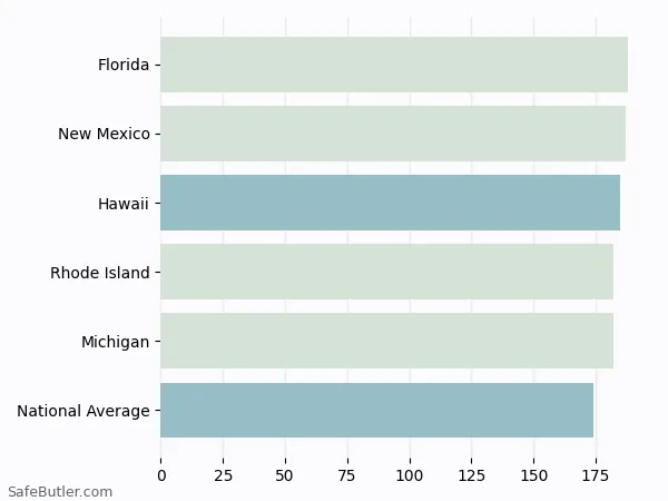 A bar chart comparing Renters insurance in Hawaii