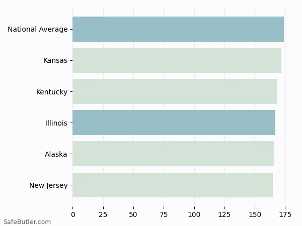 A bar chart comparing Renters insurance in Illinois