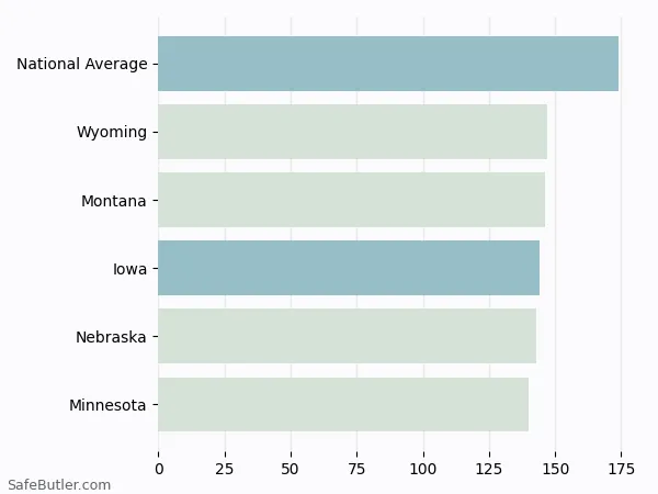 A bar chart comparing Renters insurance in Iowa