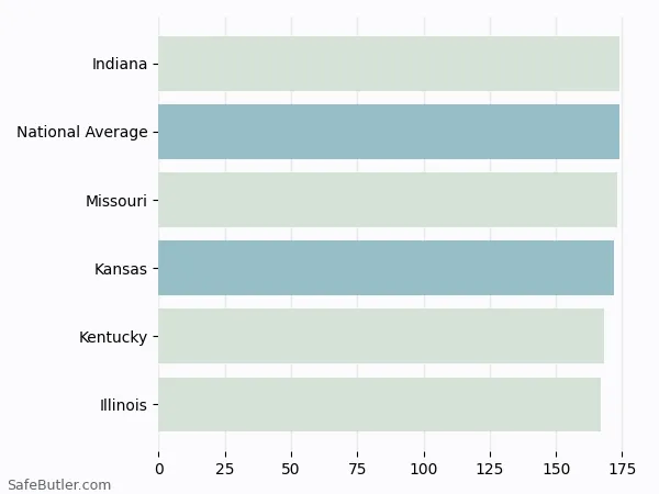 A bar chart comparing Renters insurance in Kansas