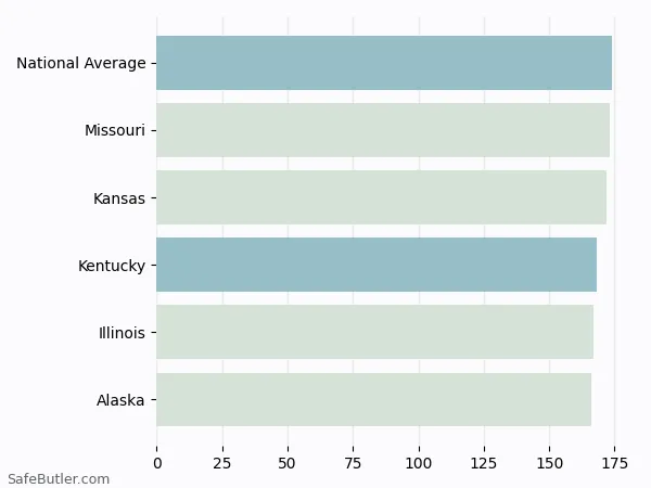 A bar chart comparing Renters insurance in Kentucky