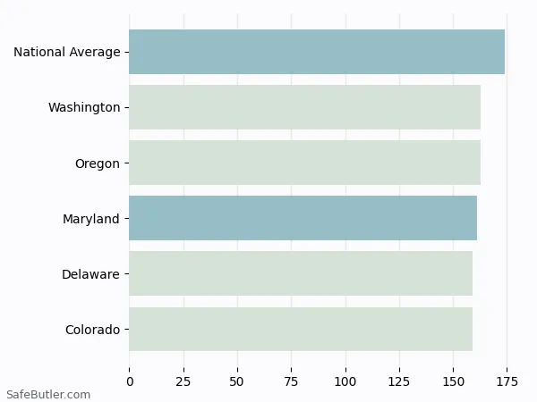 A bar chart comparing Renters insurance in Maryland