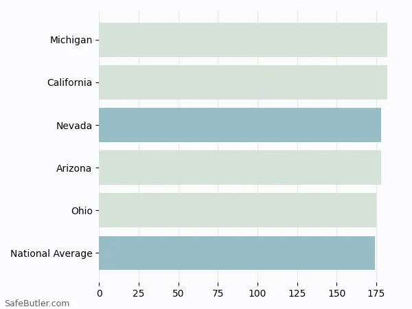 A bar chart comparing Renters insurance in Nevada